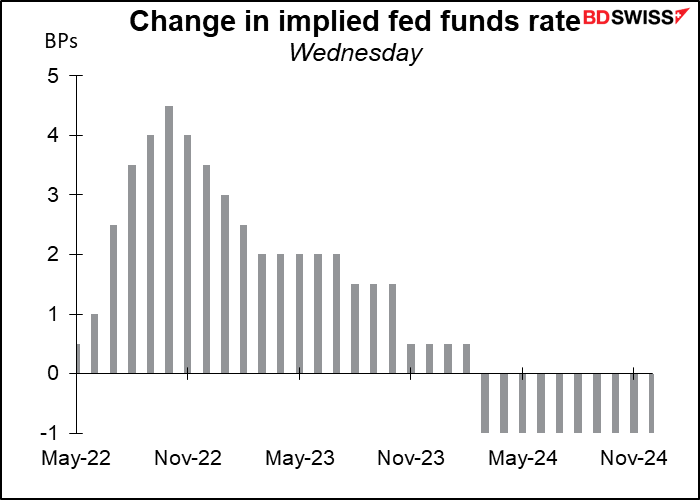 Change in implied fed funds rate