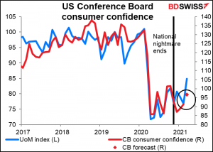 US Conference Board consumer confidence