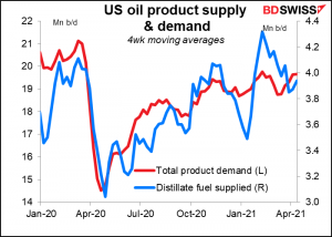 US oil product supply & demand