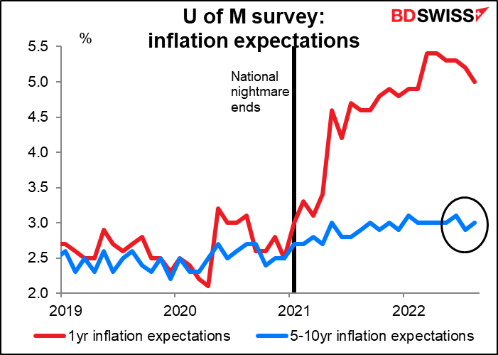 U of M survey: inflation expectations