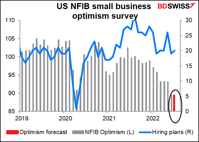 US NFIB cmall business optimism survey