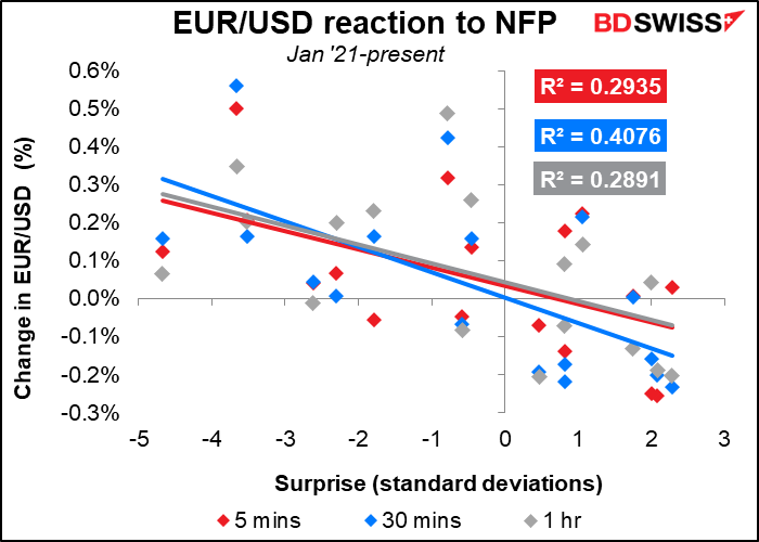 EUR/USD reaction to NFP