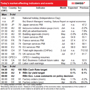 Today’s market-affecting indicators and events