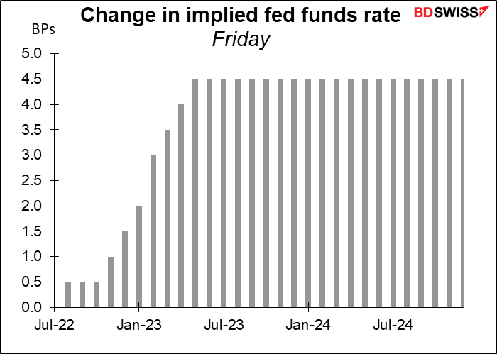Change in implied fed funds rate