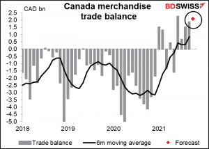 Canada merchandise trade balance