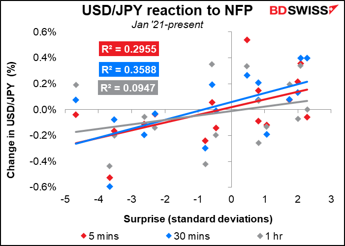 USD/JPY reaction o NFP