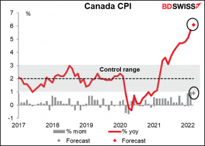 Canada’s consumer price index (CPI)