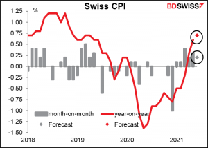 Swiss CPI