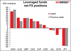 Leverage funds net FX positions