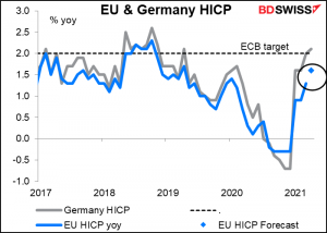 EU & Germany HICP