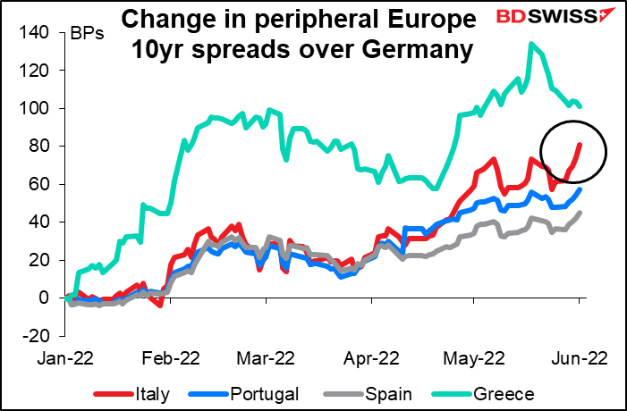 Change in peripheral Europe 10yr spreads over Germany