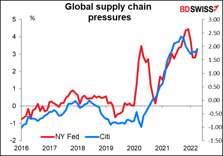Global supply chain pressures 