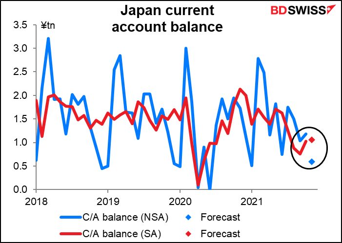 Japan current account balance