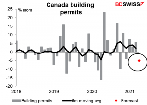 Building permits in Canada