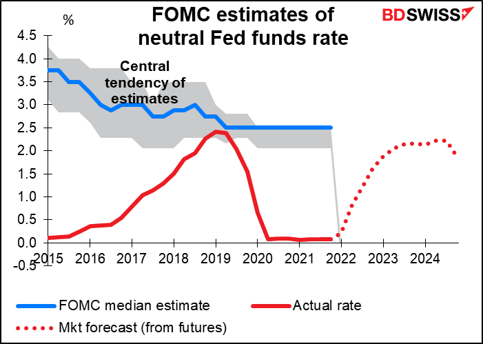 FOMC estimates of neutral Fed funds rate