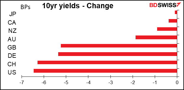 10yr yields - Change