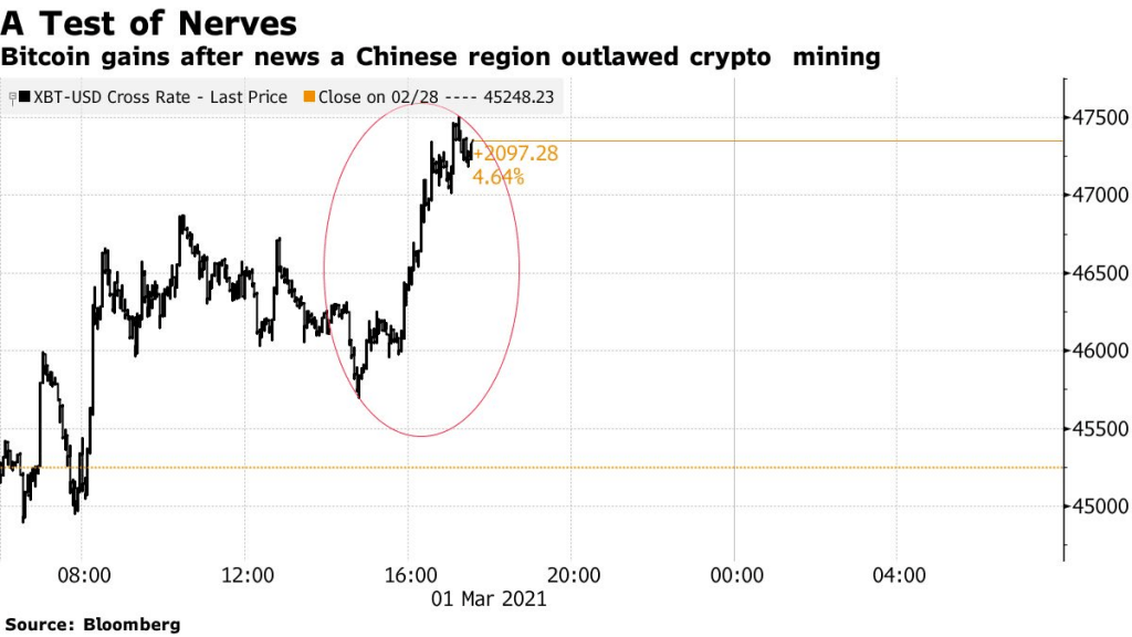 BTC Rises After China Region Declares War on Crypto Mining