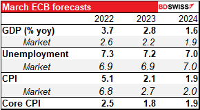 March ECB forecasts