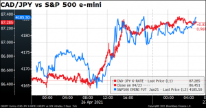 CAD/JPY vs S&P 500 e-mini