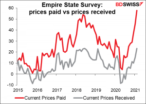 Empire State Survey: prices paid vs prices received