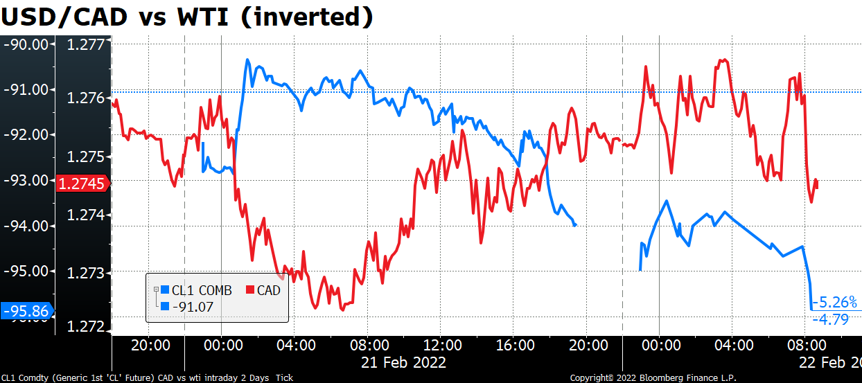 USD/CAD vs WTI