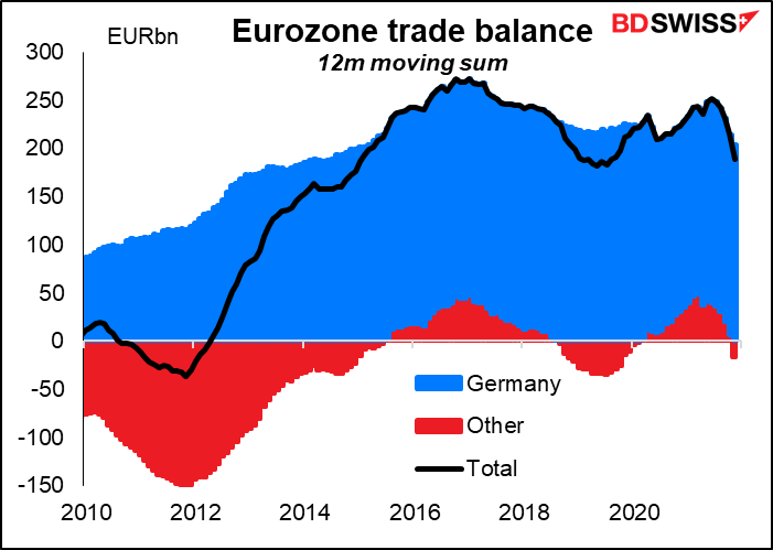 Eurozone trade balance