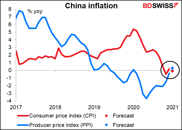 China inflation