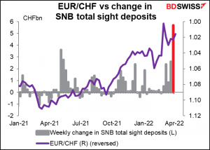 EUR/CHF vs change in SNB total sight deposits