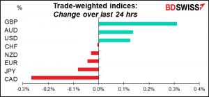 Trade-weighted indices: Change over last 24 hrs