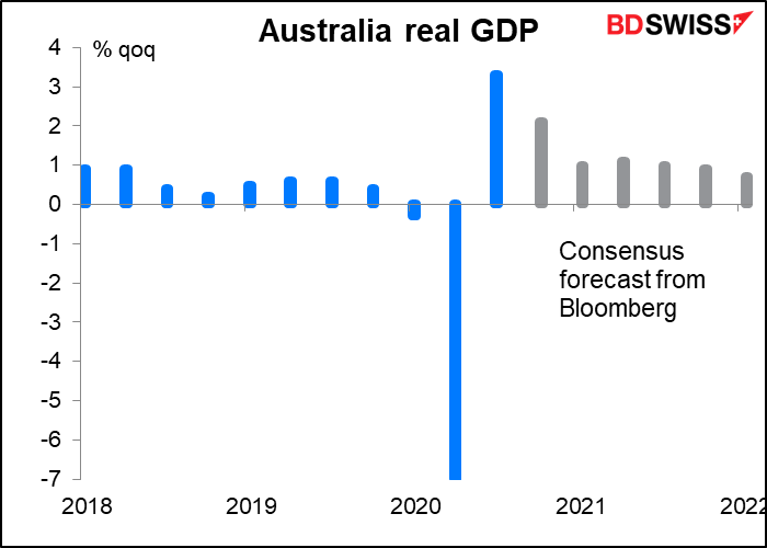 Australia real GDP