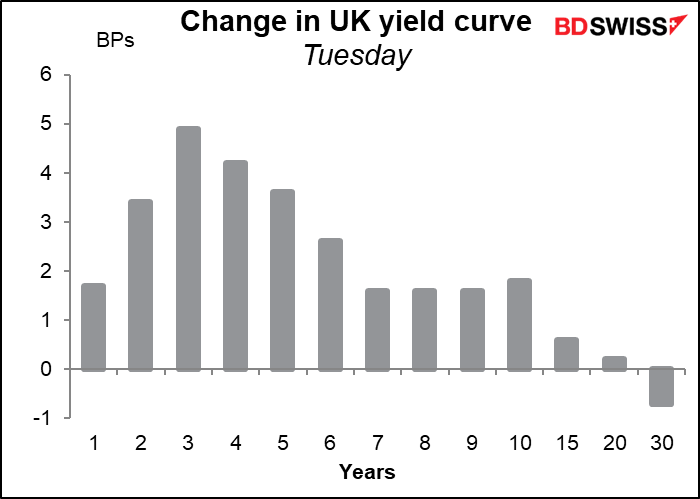 Change in UK yield curve