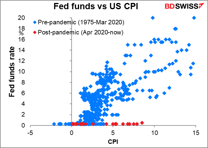 Fed funds vs US CPI
