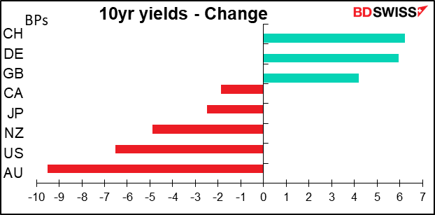 10yr yields - Change