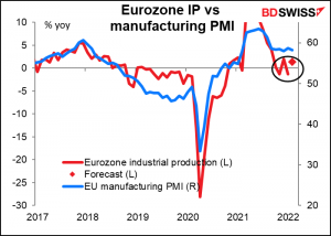 Eurozone IP vs manufacturing PMI