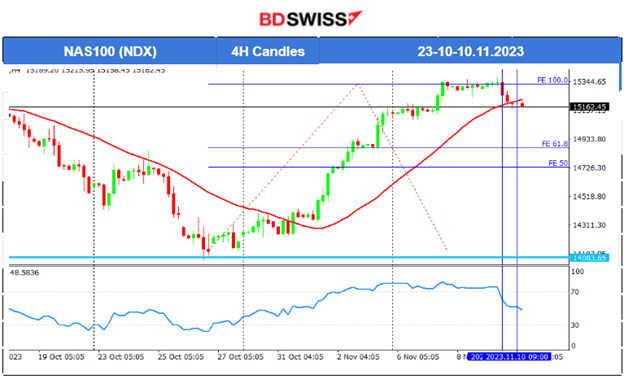 Fed’s Powell: USD Strengthened & U.S Stocks Lower, U.S. Indices Uptrend Possible End, Jobless Claims Surprisingly Lower, Gold Recovers, Crude Settled
