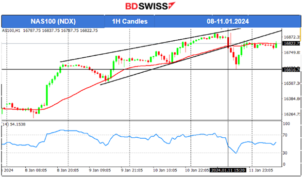 Surprising higher U.S. inflation figures, USD remains stable, U.S. stocks moved lower, Crude oil higher