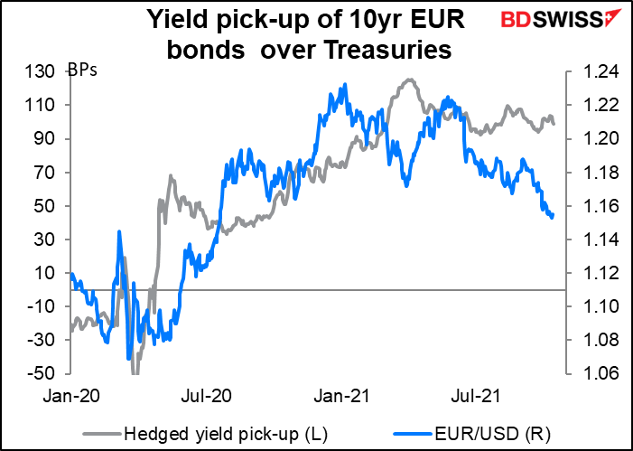 Yield pick-up of 10yr EUR 