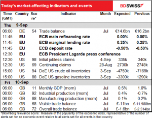 Today’s market