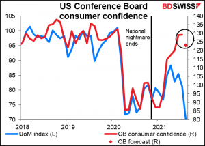 US Conference Board consumer confidence