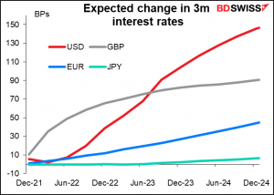 Expected change in 3m interest rates