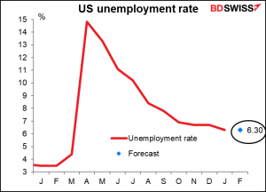 US unemployment rate