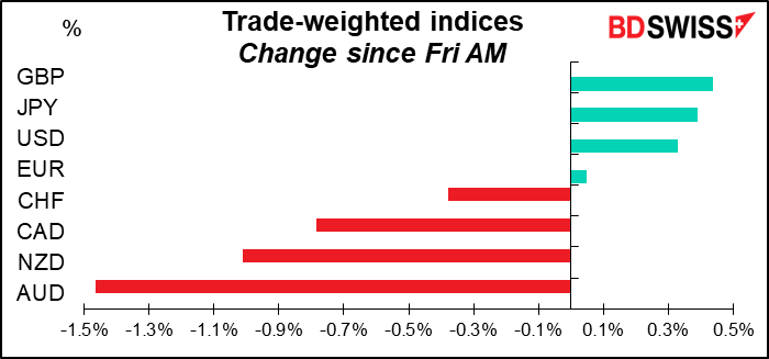 Trade-weighted indices Change since Fri AM