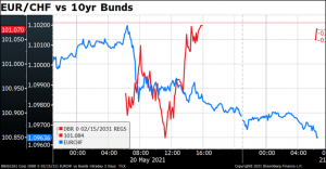 EUR/CHF vs 10yr Bunds