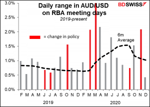 Daily range in AUD/USD on RBA meeting cays 
