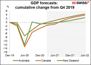 GDP forecasts^ cumulative change from Q4 2019