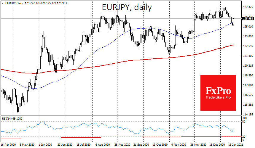 Euro returns to growth on the demand for risk rebound