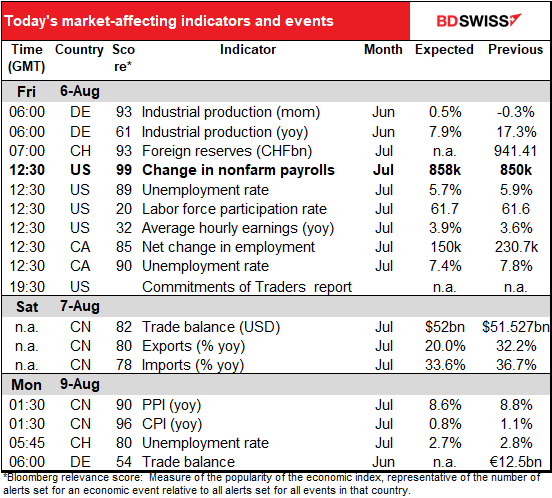 Today’s market-affecting indicators and events
