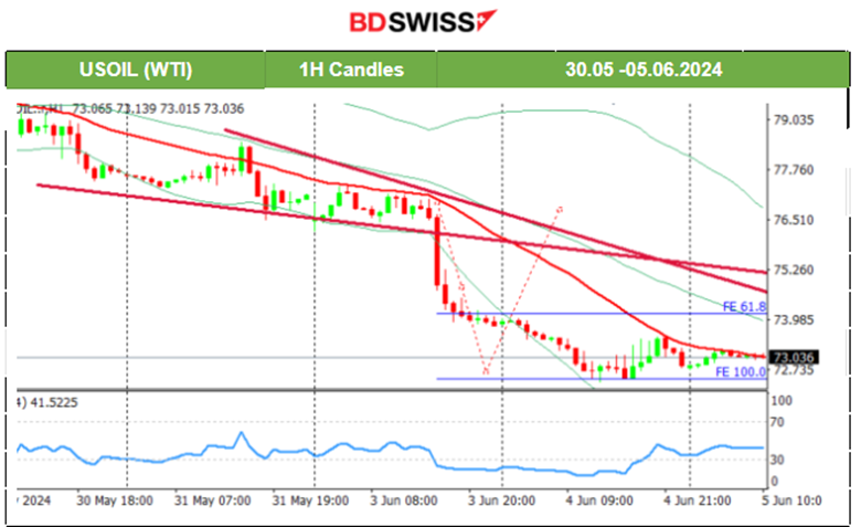 Swiss CPI increased, JOLTS job openings lower in April, JPY appreciated heavily, U.S. Dollar stable, Crude oil and Gold remain lower, U.S. stocks jumped