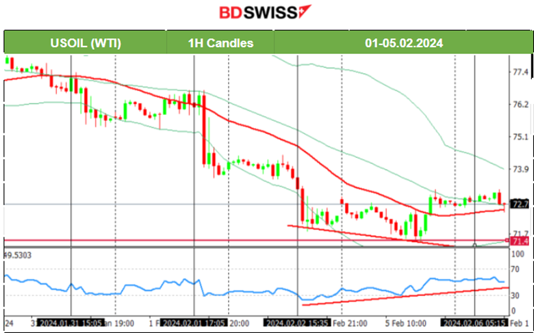 U.S. Services growth continues, U.S. Dollar further strengthening, Crude oil reverses upwards, Gold stabilises lower