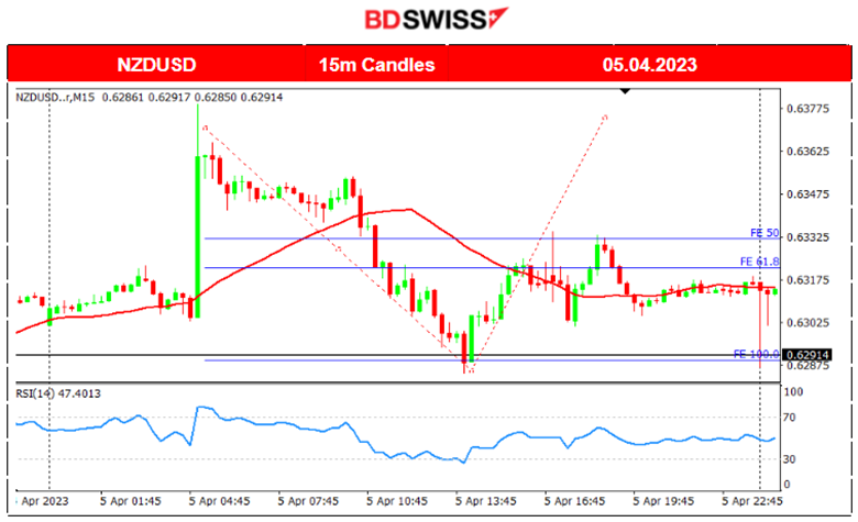 RBNZ Surprise Rate Hike, US Services Less Activity, US Stocks Dropping, Risk-off Mood at Wall Street	